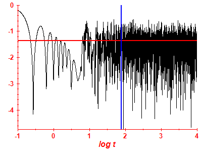 Survival probability log